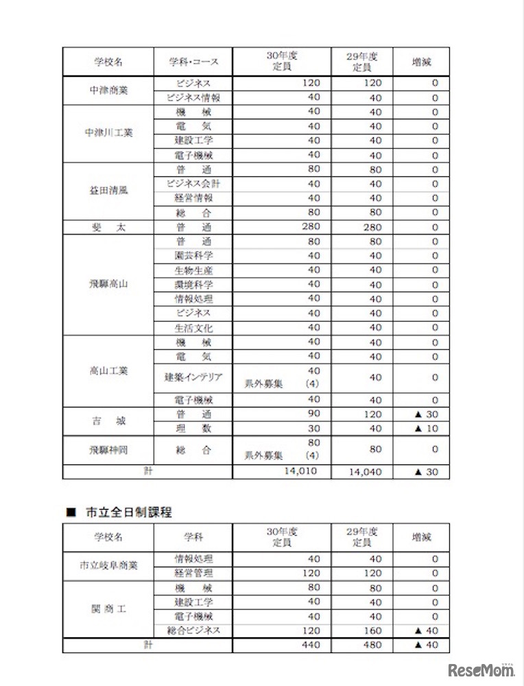 平成30年度 岐阜県公立高等学校入学者選抜　学校学科別定員一覧（5／5）