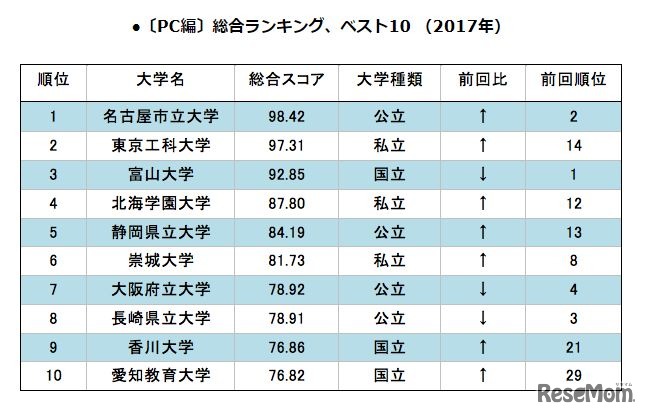 総合ランキングベスト10（PC編）