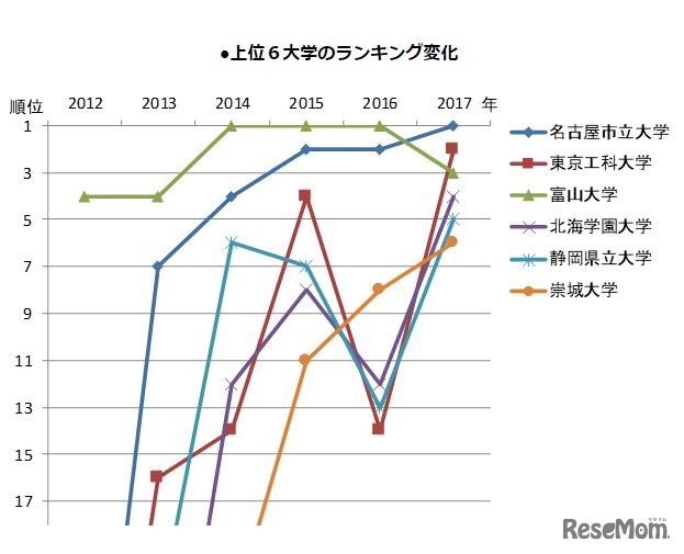 上位6大学のランキング変化（PC編）