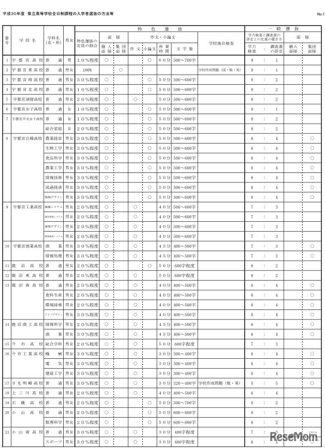平成30年度栃木県立高等学校全日制課程の入学者選抜の方法