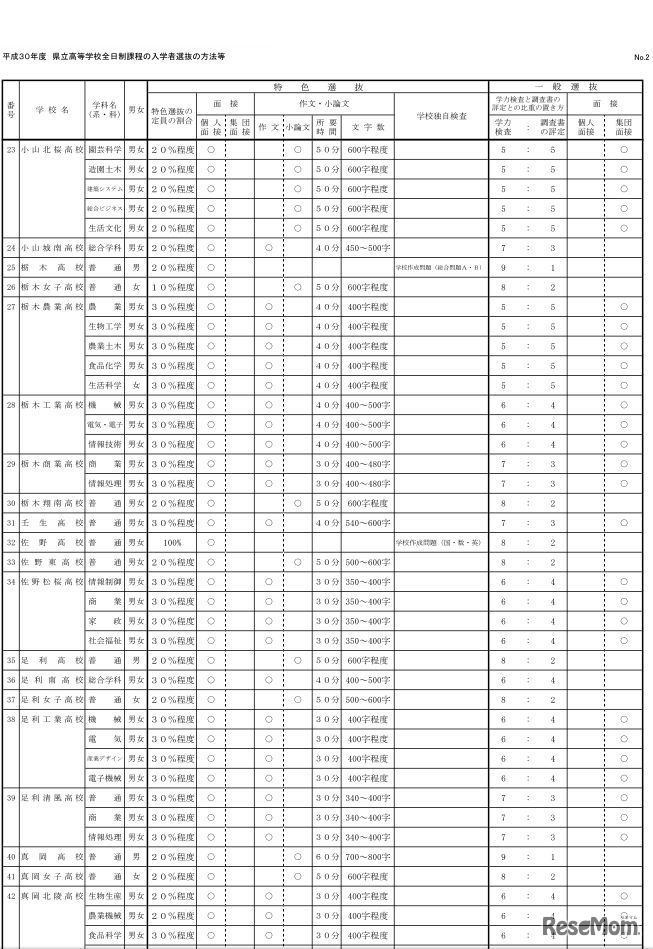 平成30年度栃木県立高等学校全日制課程の入学者選抜の方法
