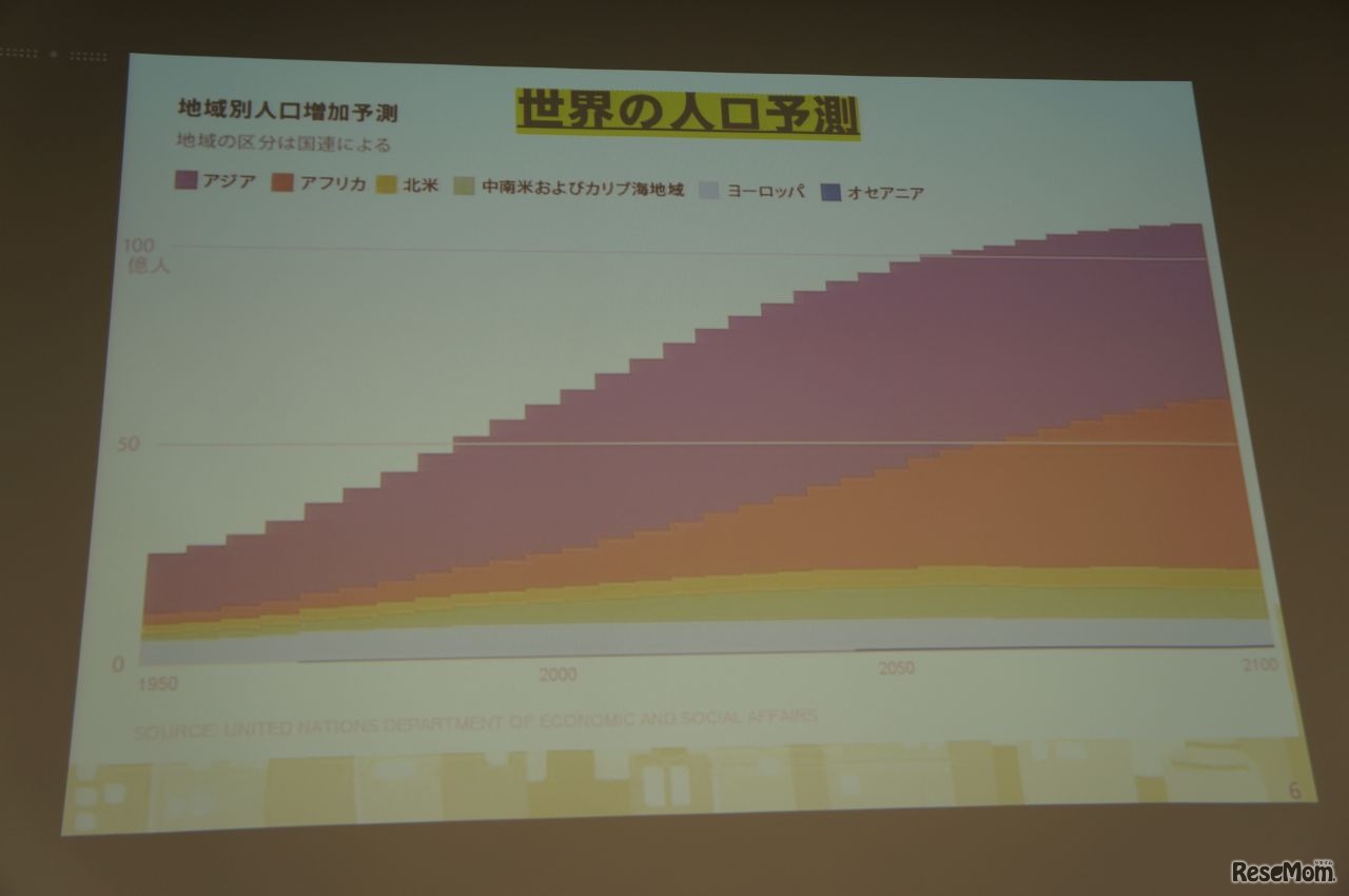 世界の人口予測