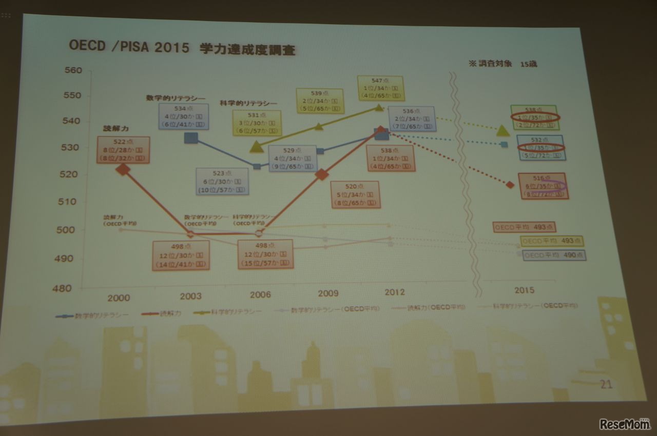 PISA調査結果