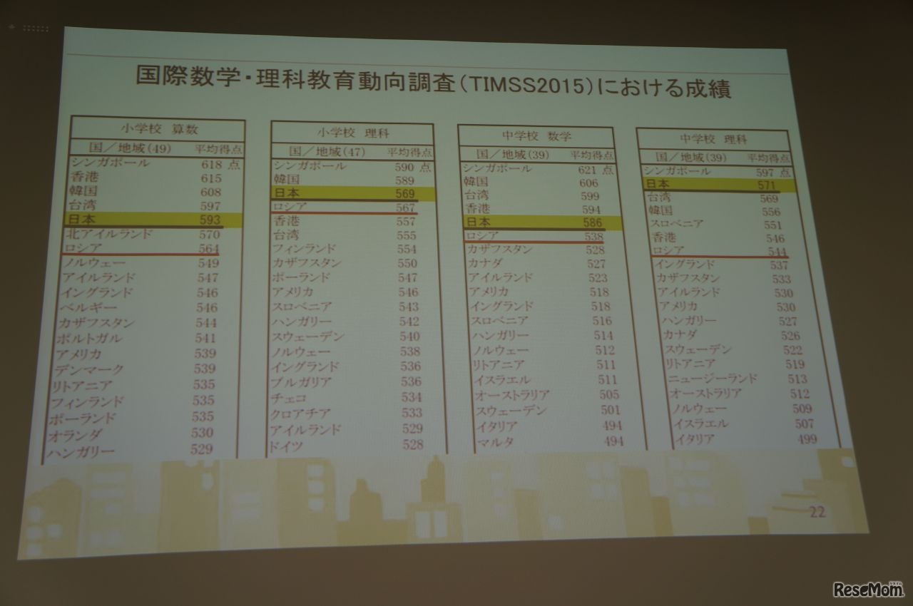 TIMSSにおける成績
