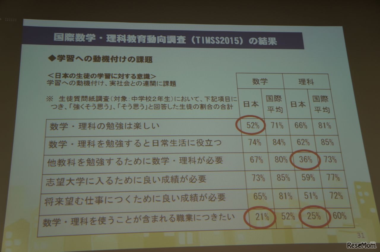 STEMへの忌避感が強い日本