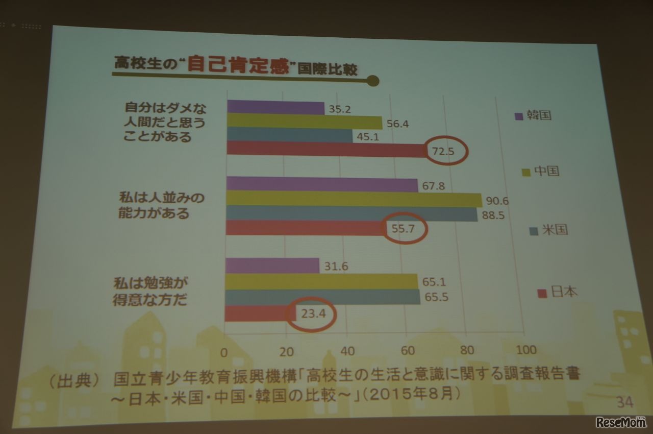 自己肯定感も低い
