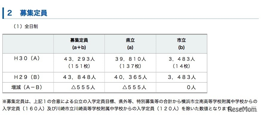 平成30年度（2018年度）神奈川県公立高等学校入学者選抜　全日制の募集定員