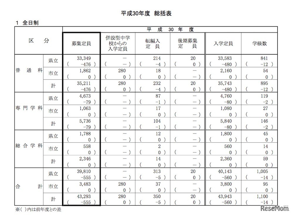 平成30年度（2018年度）神奈川県公立高等学校入学者選抜　全日制各区分の募集定員