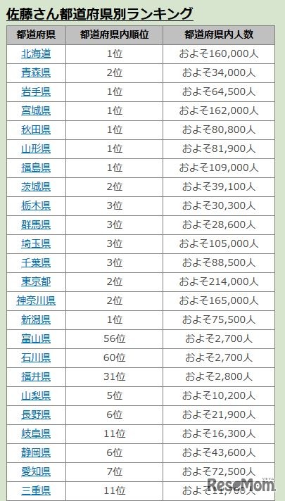 「佐藤」さん都道府県別ランキング（1／2）　画像出典：無料 名字由来netより引用