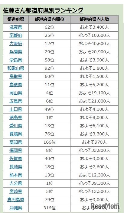 「佐藤」さん都道府県別ランキング（2／2）　画像出典：無料 名字由来netより引用