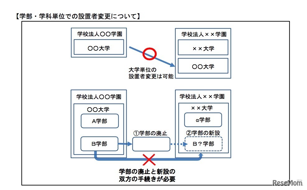 現行は学校単位でしか認められていない設置者変更