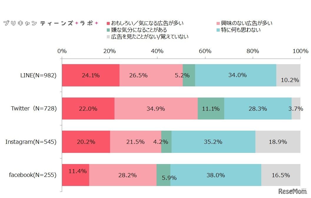 （図6）代表的なSNS／コミュニケーションアプリの広告に対する印象