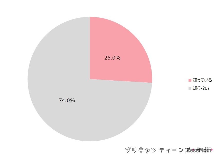 （図13）PR／AD表記の意味を知っているか