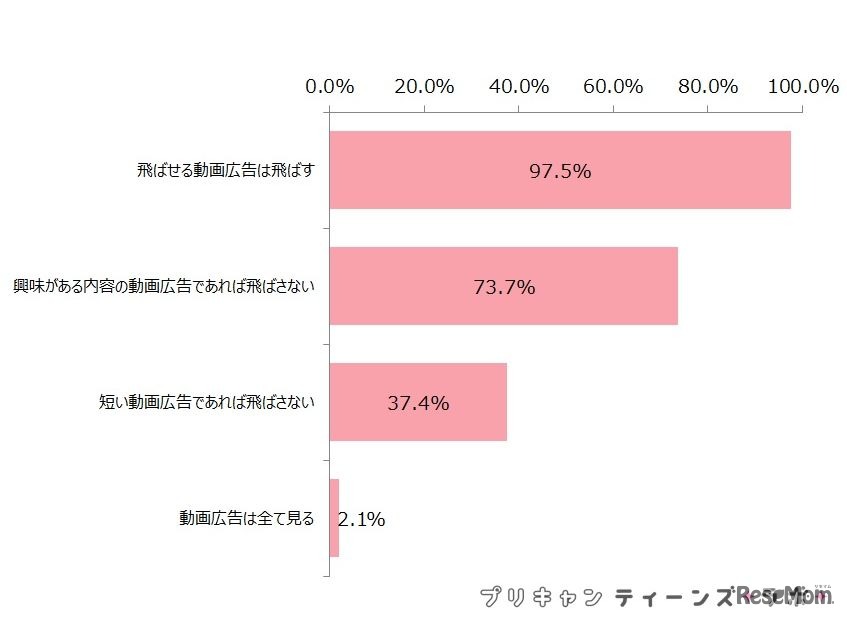 （図8）YouTubeの動画広告に対する行動