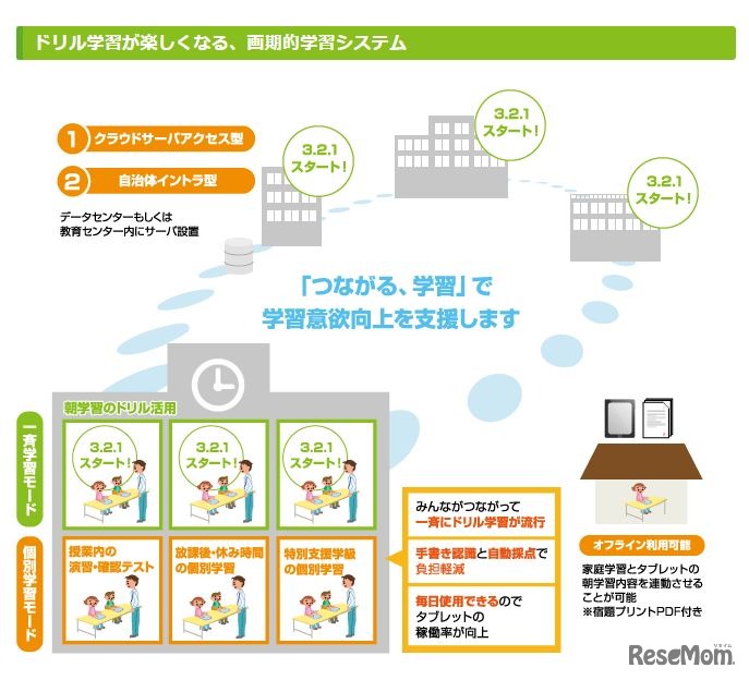 つながるドリルの特長