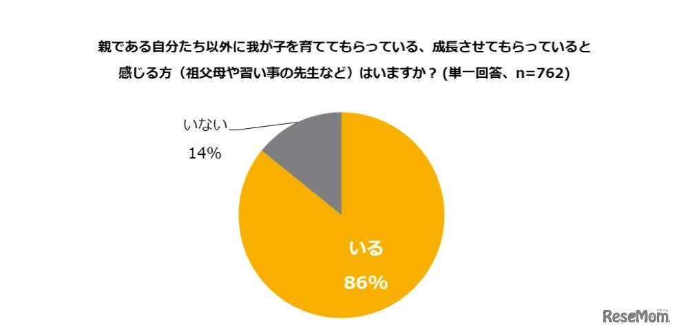 親以外に子どもを育ててもらっている、成長させてもらっていると感じる存在はいるか（単一回答）