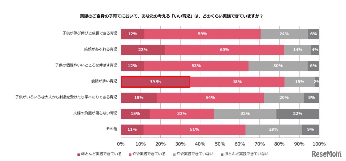 実際の子育てにおいて「いい育児」はどのくらい実践できているか（複数回答）