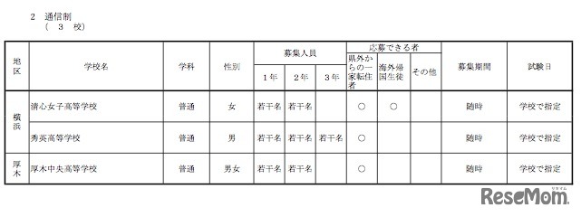 通信制高等学校
