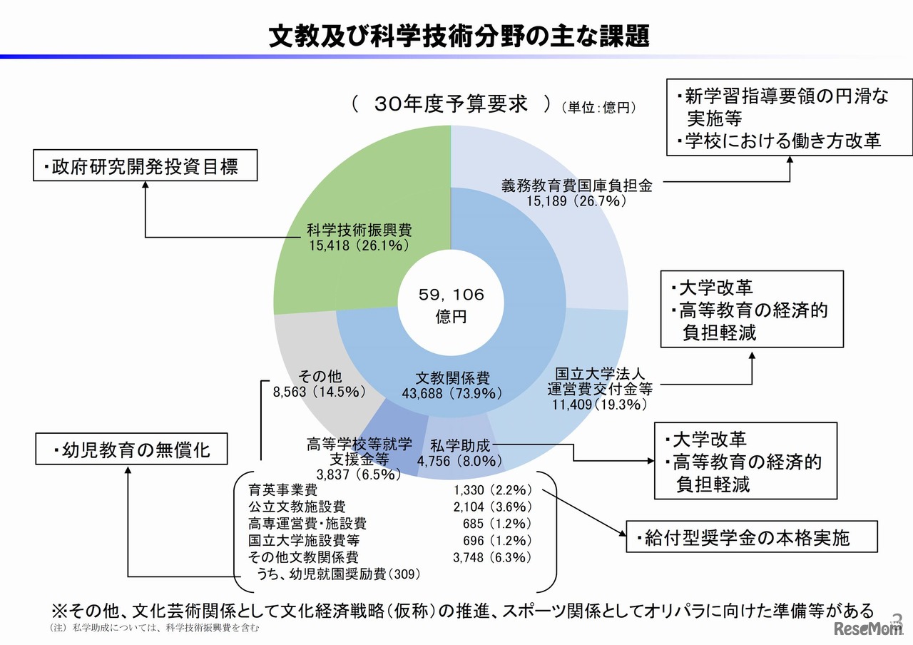 文教および科学技術分野のおもな課題（平成30年度予算要求）