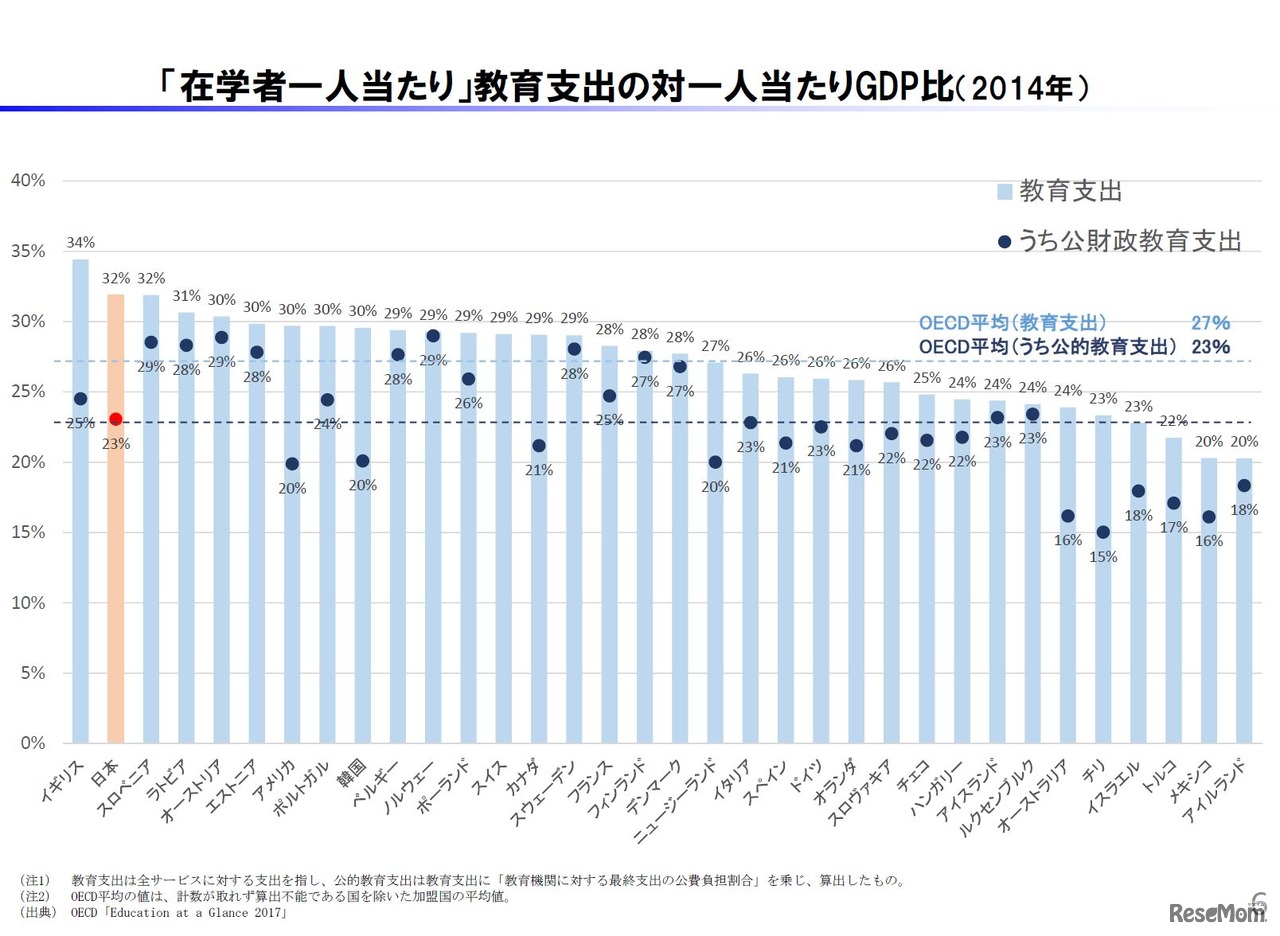 「在学者ひとりあたり」教育支出の対ひとりあたりGDP比（2014年）
