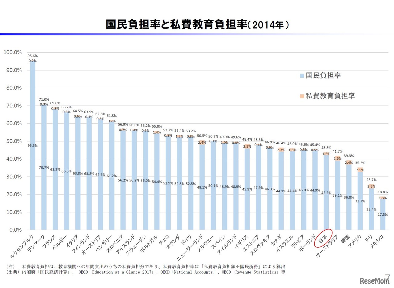 国民負担率と私費教育負担率（2014年）