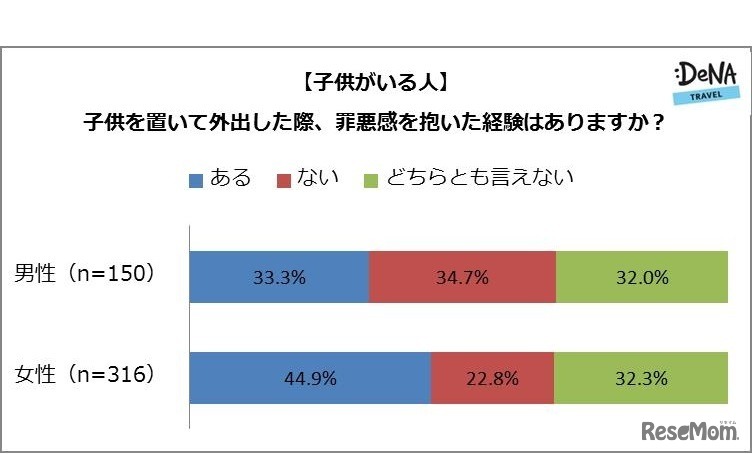 子どもを預けて外出した際に罪悪感を抱いた経験があるか