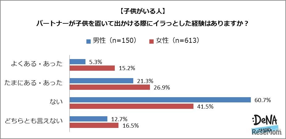 パートナーが子どもを置いて出かける際にイラッとした経験があるか