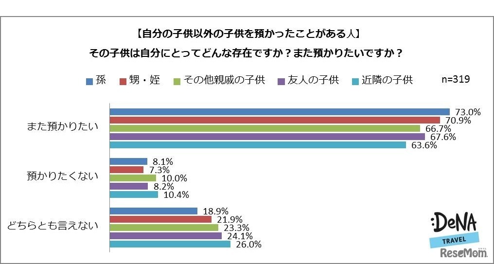（自分の子ども以外の子どもを預かったことがある人対象）その子どもは自分にとってどんな存在か。また預かりたいか