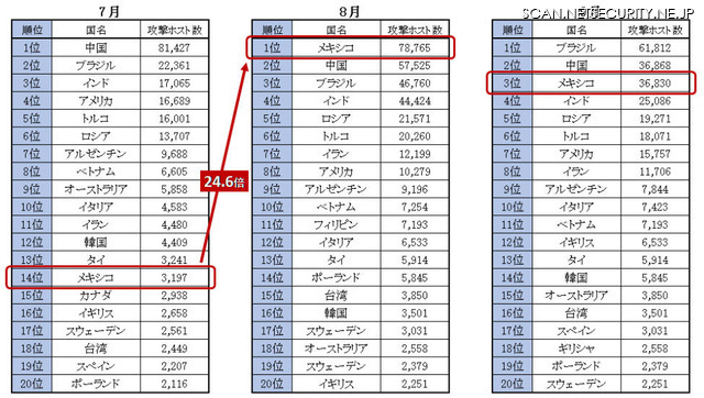攻撃ホスト数の国別順位