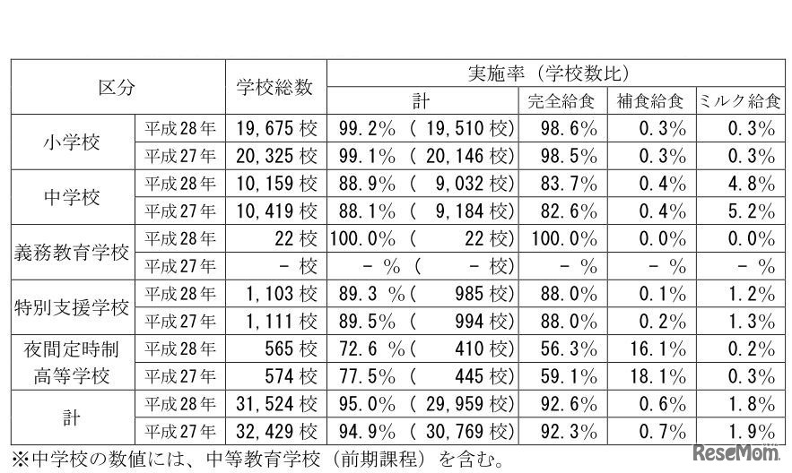 学校給食の実施率　画像出典：学校給食実施状況調査（平成28年度調査結果）