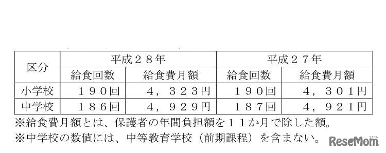学校給食費平均月額　画像出典：学校給食実施状況調査（平成28年度調査結果）