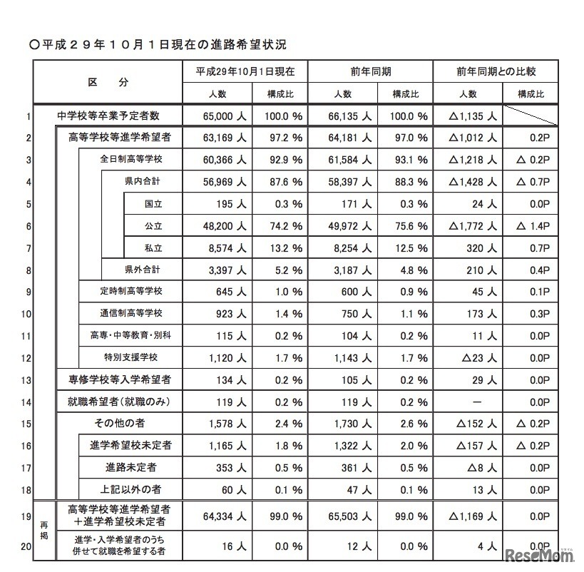 平成30年（2018年）3月中学校等卒業予定者の進路希望状況（平成29年10月1日現在）