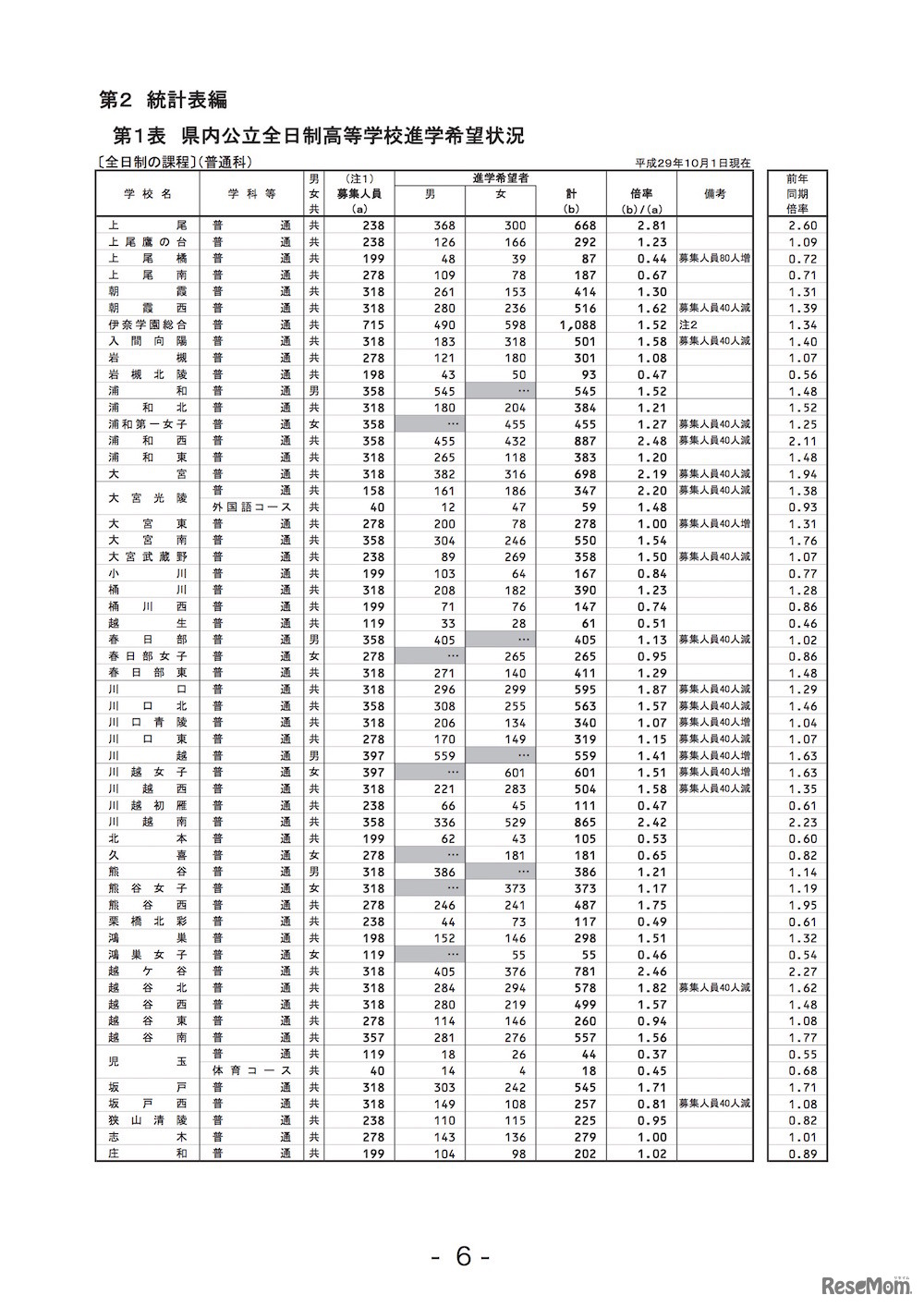 全日制普通科の学校別進路希望状況
