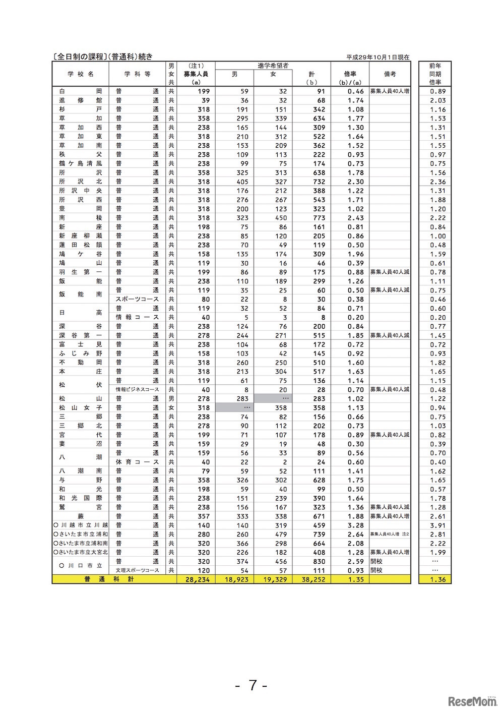 全日制普通科の学校別進路希望状況