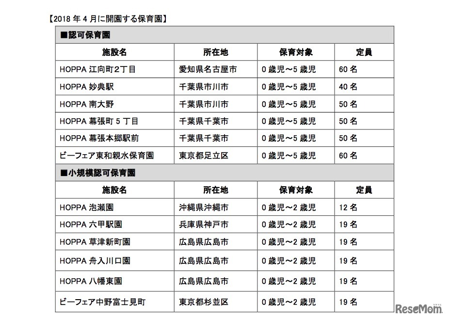 2018年4月に開園する保育園一覧