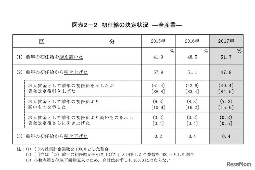 初任給の決定状況（全産業）