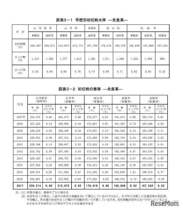 学歴別初任給水準と初任給の推移（全産業）