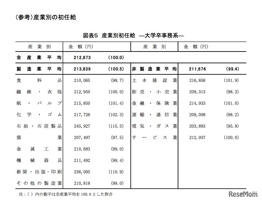 産業別の初任給（大卒・事務系）