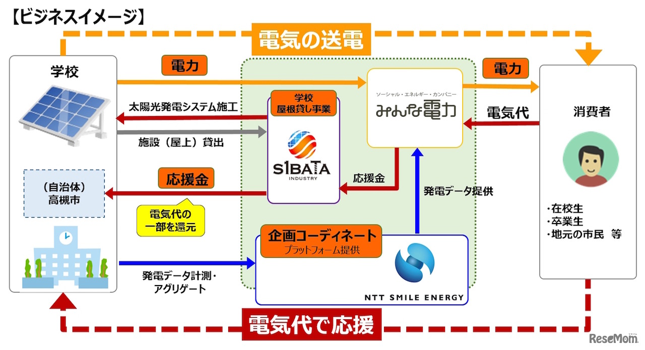 学校応援でんき　ビジネスイメージ