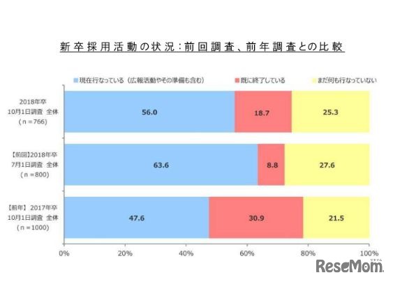 新卒採用活動の状況（前回調査、前年調査との比較）