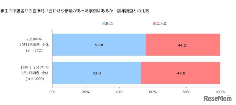 学生の保護者から直接問い合わせや接触があった事例はあるか