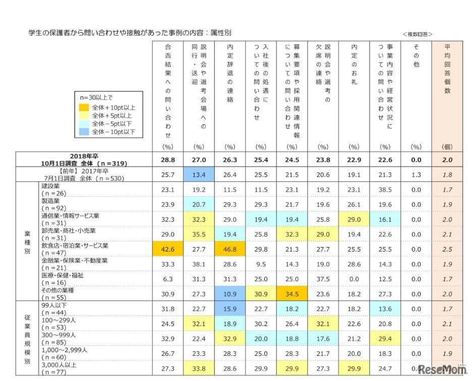 学生の保護者から直接問い合わせや接触があった事例の内容