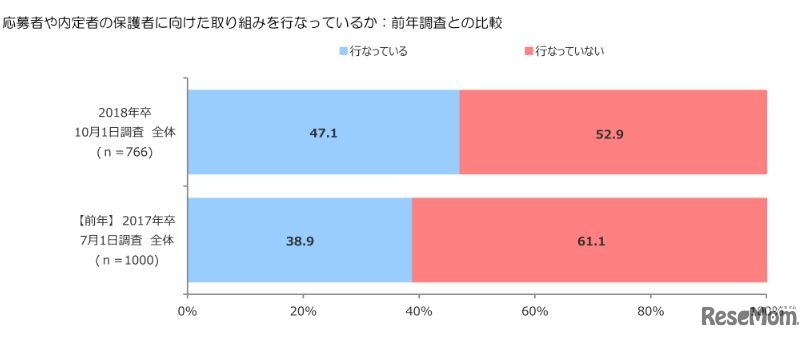 応募者や内定者の保護者に向けた取組みを行っているか