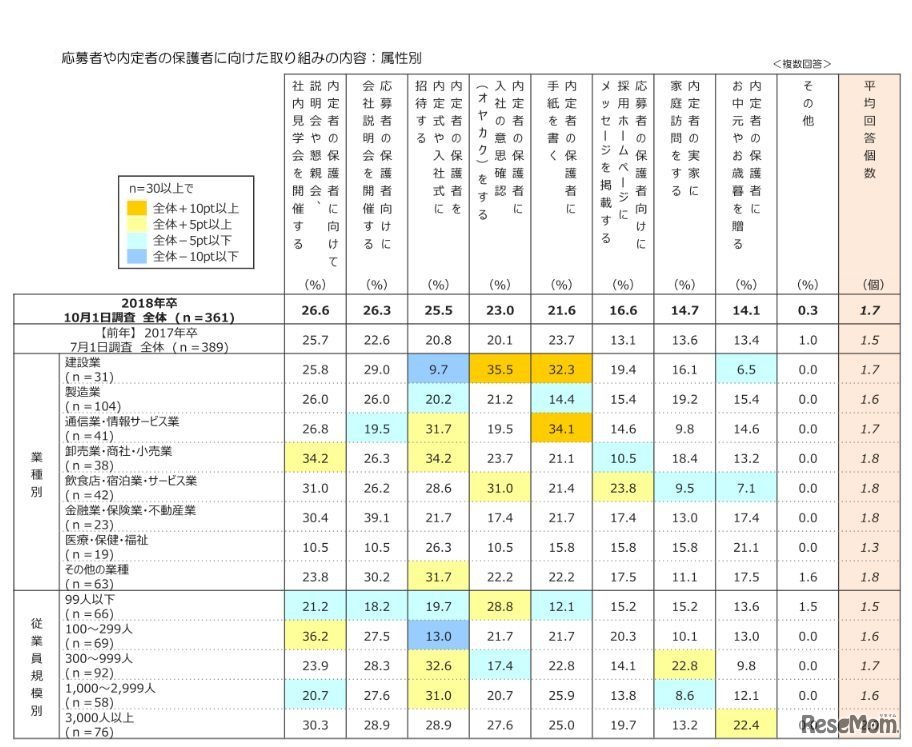 応募者や内定者の保護者に向けた取組みの内容