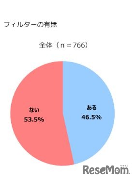 フィルターの有無