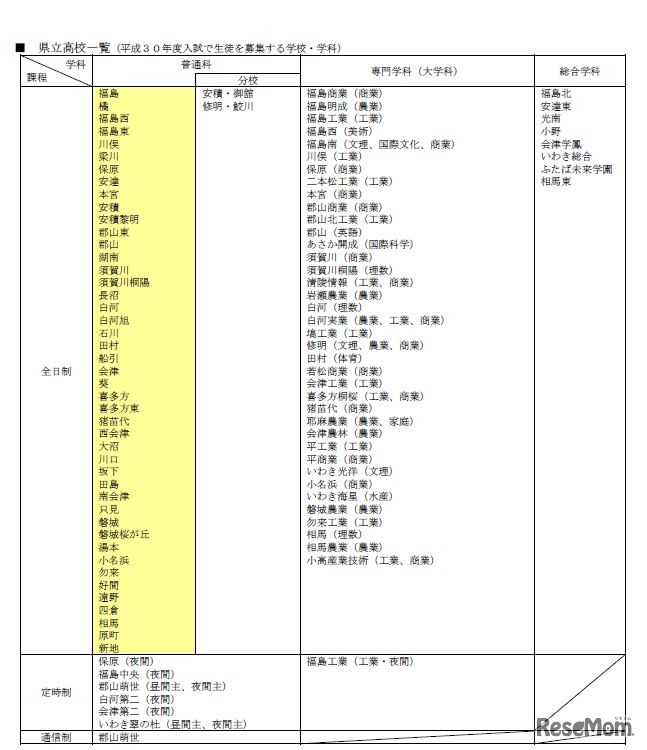 平成30年度入試で生徒を募集する県立高校一覧　平成30年度（2018年度）福島県立高校入試に関する資料