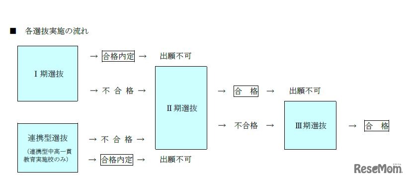 各選抜実施の流れ　平成30年度（2018年度）福島県立高校入試に関する資料