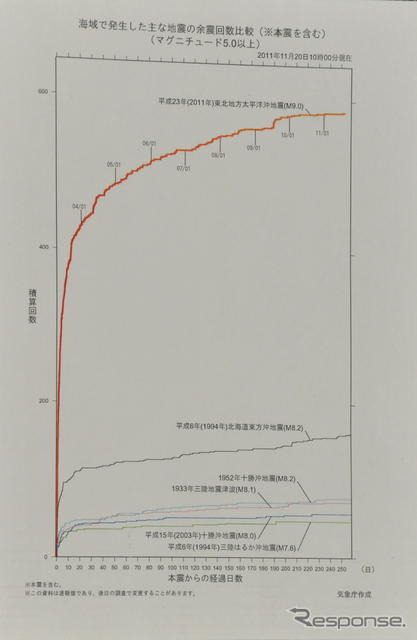 他の地震に比べても、東日本大地震は今でも活発な活動を続けている。
