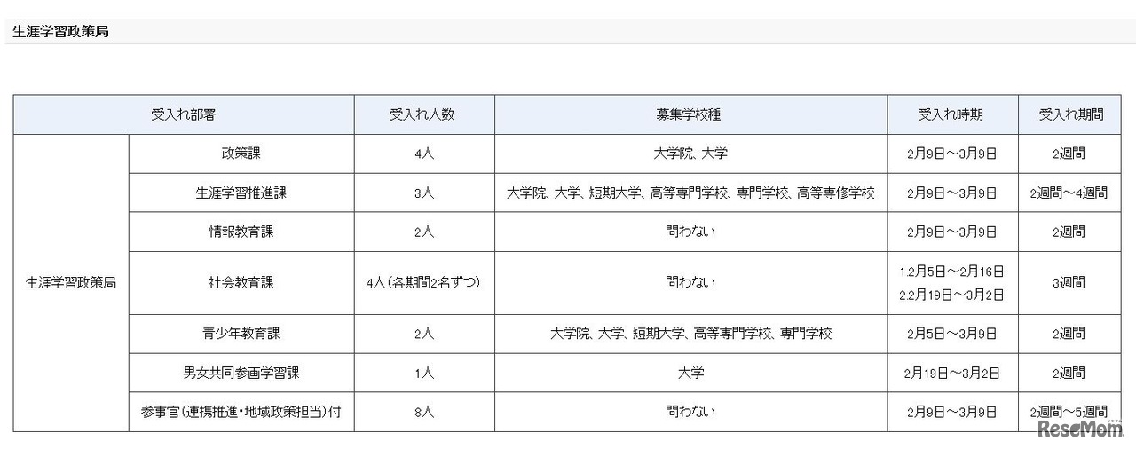 平成29年度春期文部科学省インターンシップ　受入計画（生涯学習政策局）
