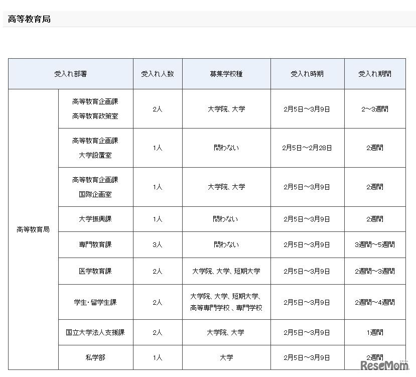 平成29年度春期文部科学省インターンシップ　受入計画（高等教育局）